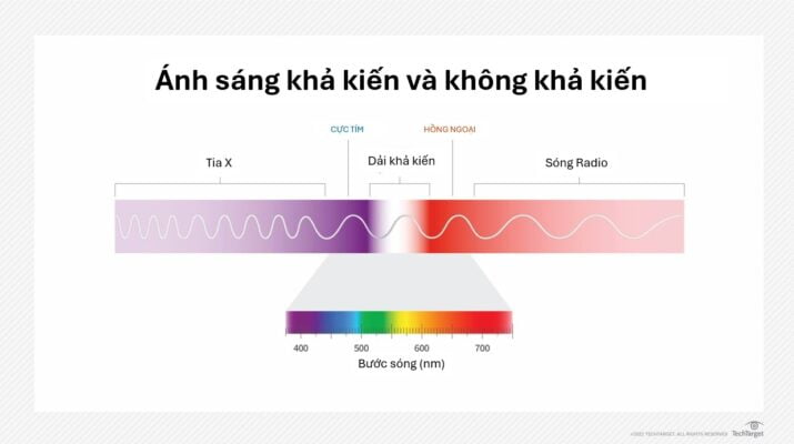 Tia Hồng Ngoại: Khám Phá Vùng Tia Tự Nhiên Không Thấy Bằng Mắt Thường 4 Hình ảnh mô tả dải bước sóng của các loại tia khác nhau