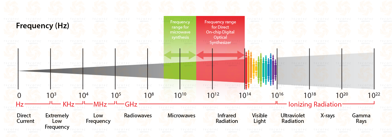 [Image] Tần số quang học