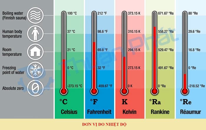 Biểu đồ so sánh thang đo nhiệt độ Celsius, Fahrenheit và Kelvin