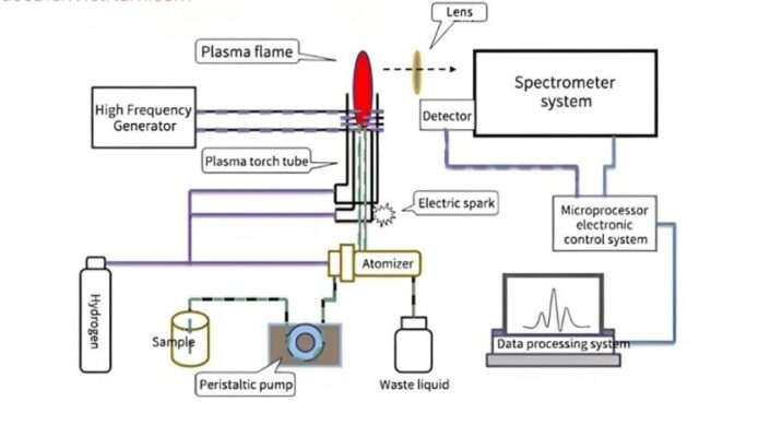 Quang phổ phát xạ plasma cảm ứng