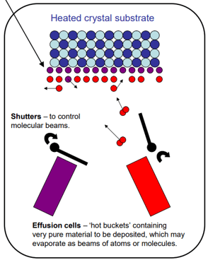 Epitaxy chùm phân tử - Molecular Beam Epitaxy (MBE) method - Công nghệ kiến tạo thế giới nano 8 Nguyên lý của phương pháp MBE
