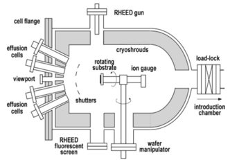 Epitaxy chùm phân tử - Molecular Beam Epitaxy (MBE) method - Công nghệ kiến tạo thế giới nano 10 Cấu trúc bên trong của buồng tạo mẫu (growth chamber) trong hệ MBE